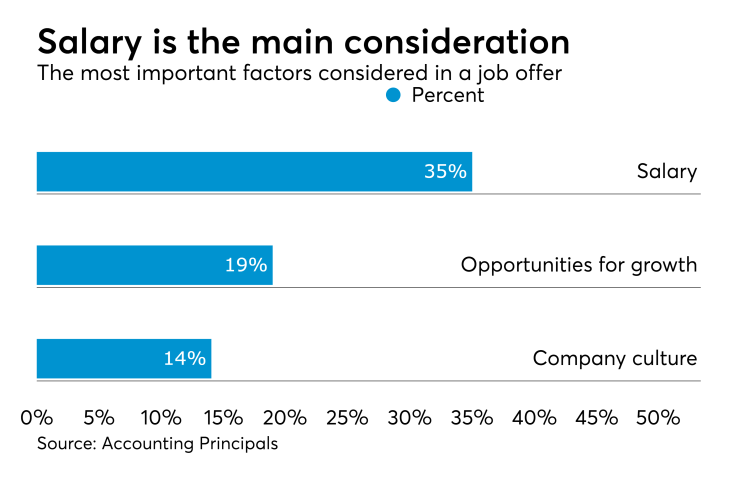 Most important factors considered in a job offer