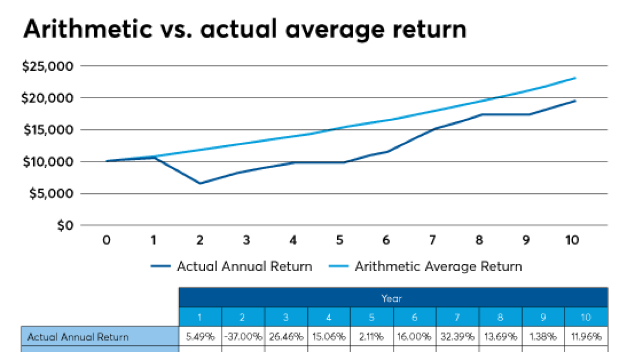 Kitces arithmetic vs geometric