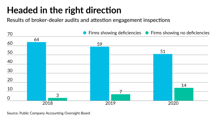 AT-081920-PCAOB-broker-dealer inspection results CHART