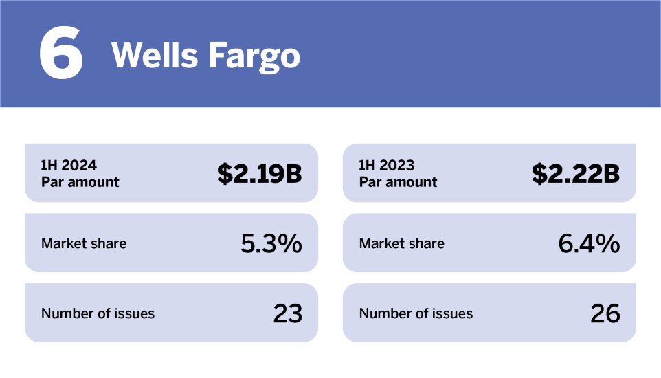 Bond Buyer_Top underwriters competitive in H1__6.jpg