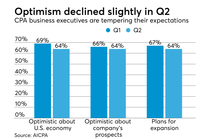 AICPA Economic Outlook Survey Q2 2017