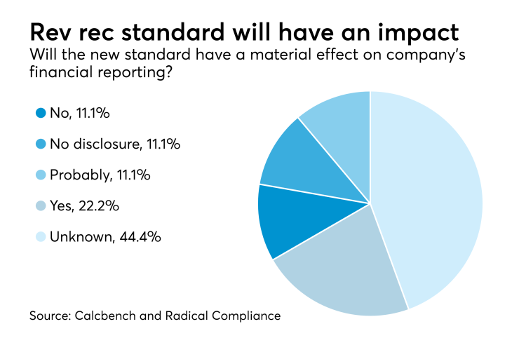 Revenue recognition impact on financial reporting