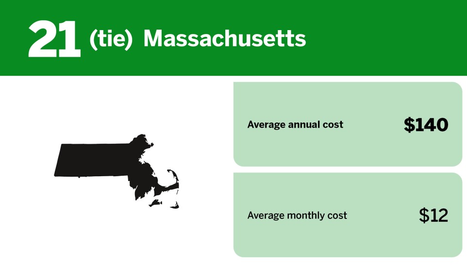 Digital Insurance_cheapest states for renters insurance_Massachusetts_21.jpg