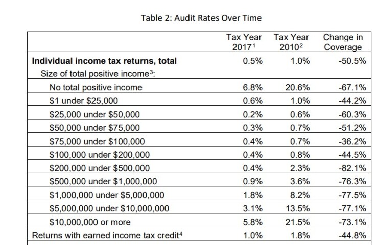 irs-audits-over-time.jpg