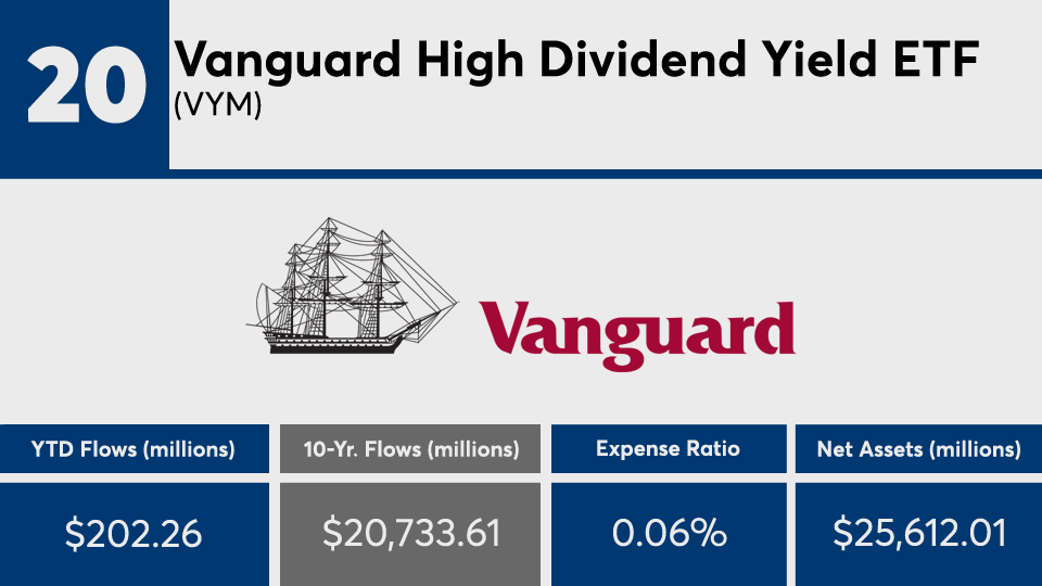 Vanguard index funds among 20 leaders of the decade by net flows