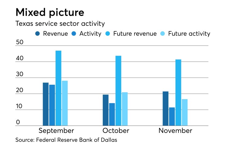 Federal Reserve Bank of Dallas' Texas Service Sector Outlook Survey