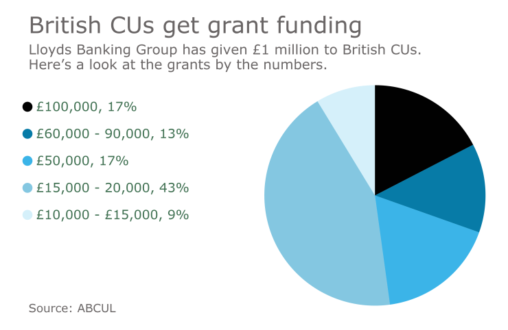 British CU grant funding 2017