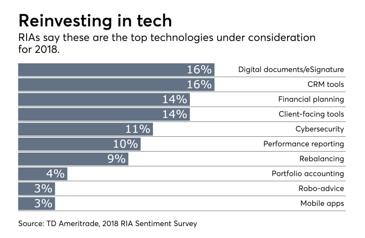 RIA sentiment survey tech spending