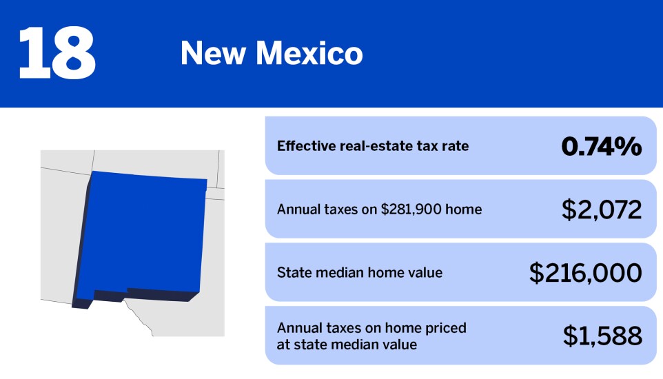 Chart of states with the lowest property taxes in 2024 where New Mexico is ranked 18th with an effective real-estate tax rate of 0.74%