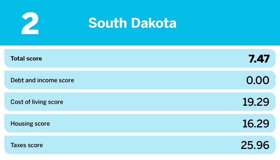 Accounting Today_20 easiest states to save money_South Dakota_2.jpg