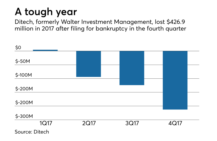 Ditech earnings