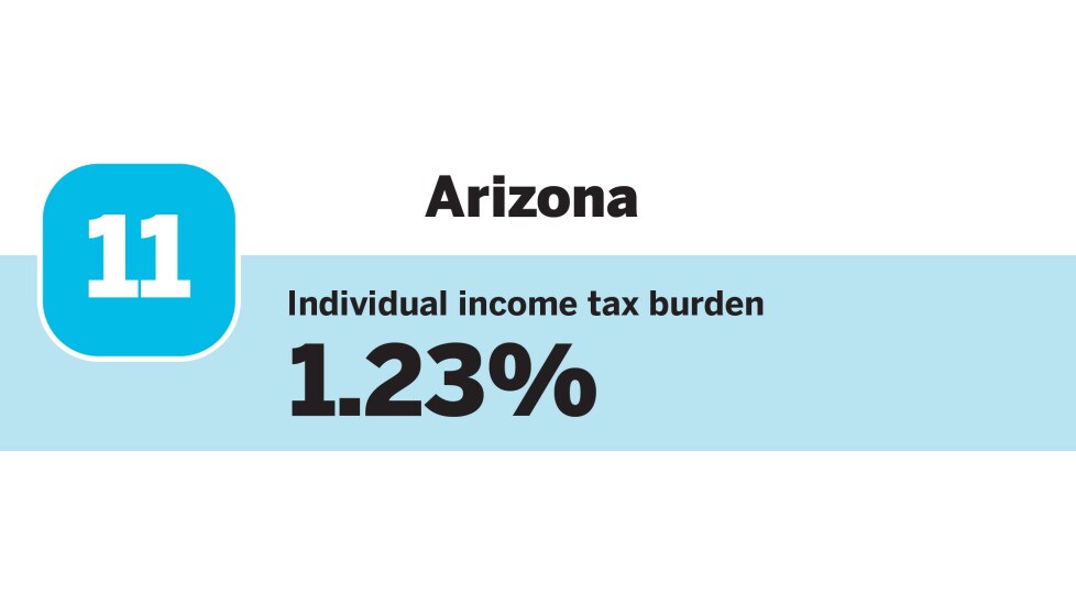 Accounting Today_20 states with the Lowest individual income tax burdens_Arizona_11.jpg