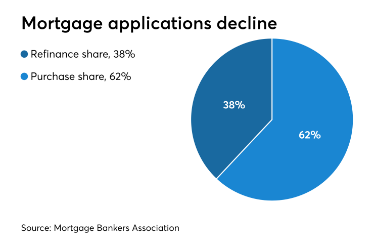 Mortgage apps decline