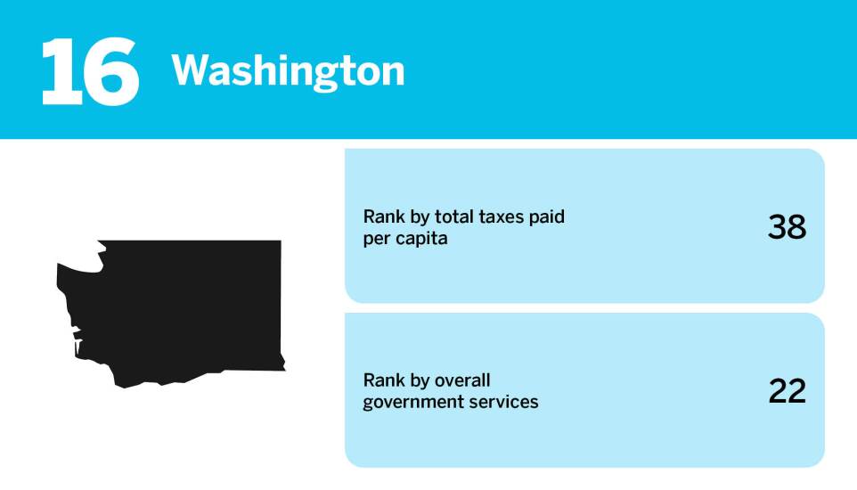 Accounting Today_20 worst states for taxpayer ROI_Washington_16.jpg