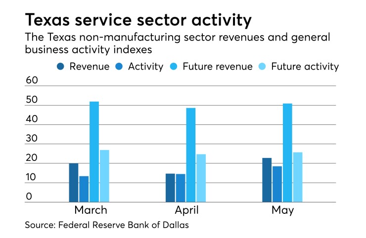 Federal Reserve Bank of Dallas' Texas Service Sector Outlook Survey