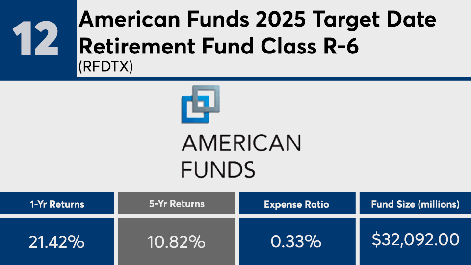 2025 target-date funds with the best 5-year returns Financial Planning