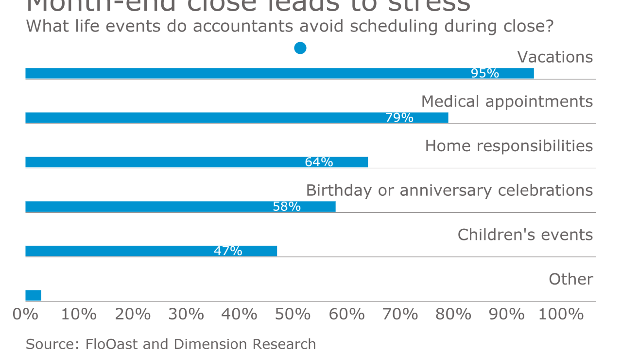Month end close process chart