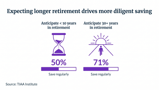 Workers who expect to live longer save more: 71% anticipating 30+ years in retirement save regularly vs 50% expecting <10 years.
