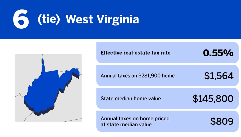 Chart of states with the lowest property taxes in 2024 where West Virginia is ranked 6th in a tie with an effective real-estate tax rate of 0.55%.