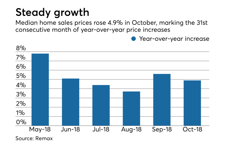 Median home sales