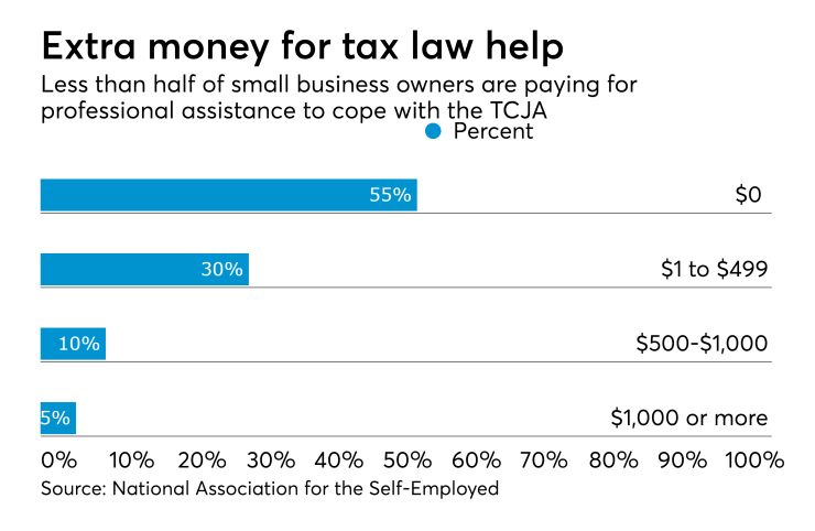 Tax reform assistance for the self-employed