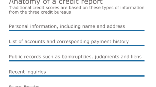 Anatomy of a credit report