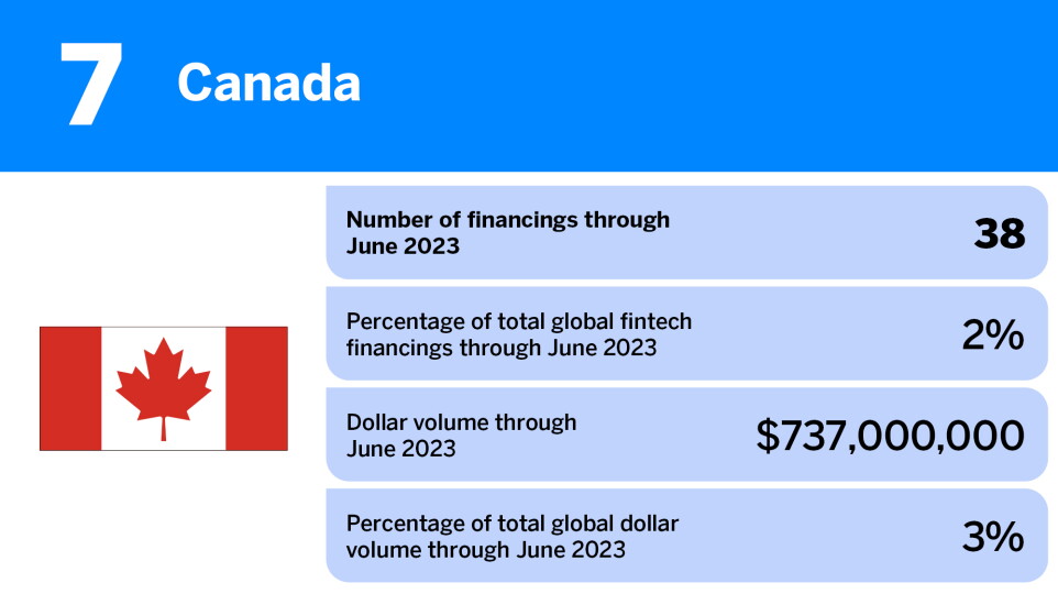 American Banker_countries with the most fintech financings in H1 2023_Canada_7.jpg