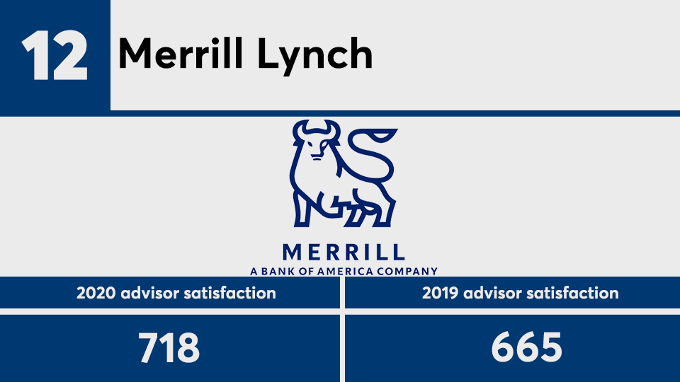 JDPower advisor satisfaction 2020 No. 12.png