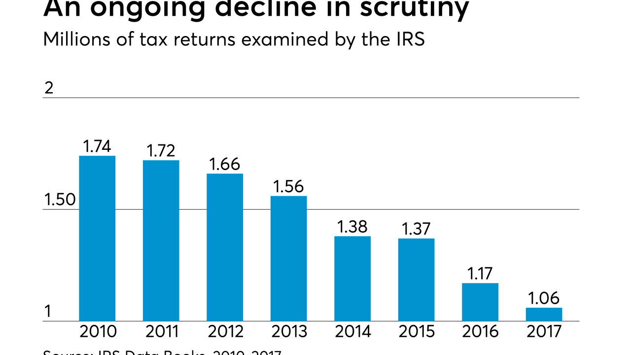 AT-040518-Returns Audited by IRS