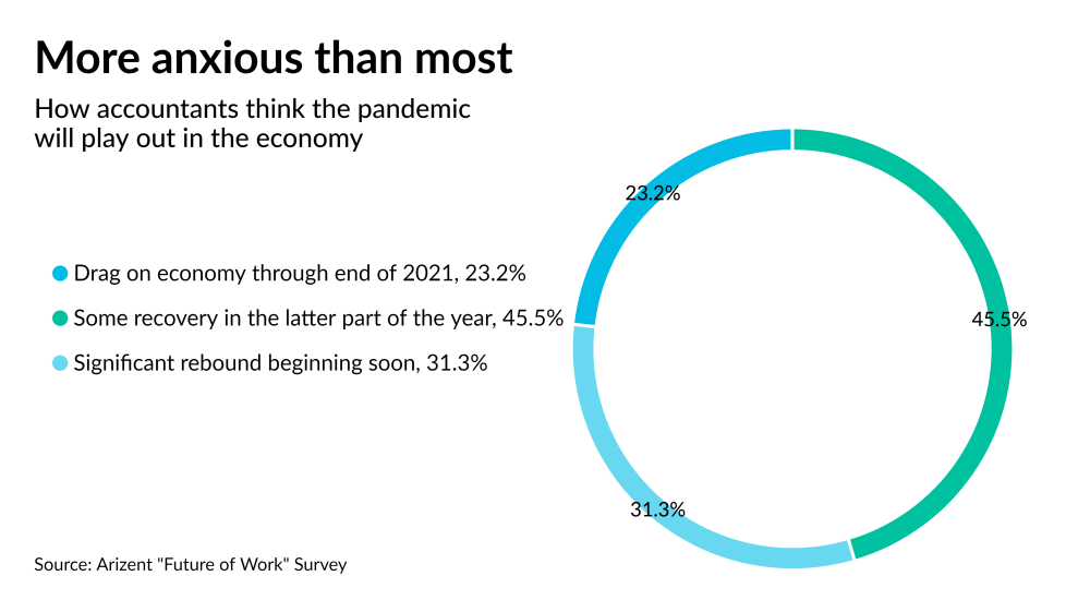 AT-063021-FoW- Worries about economy because of COVID GRAPH