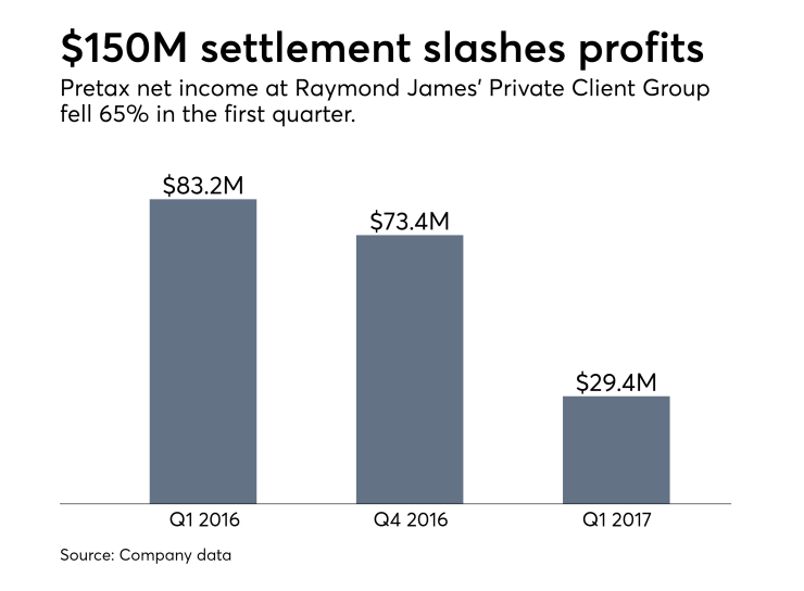 Raymond James earnings