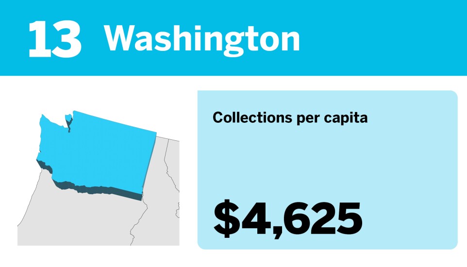 Accounting Today_20 states with the most tax collections per capita__13.jpg