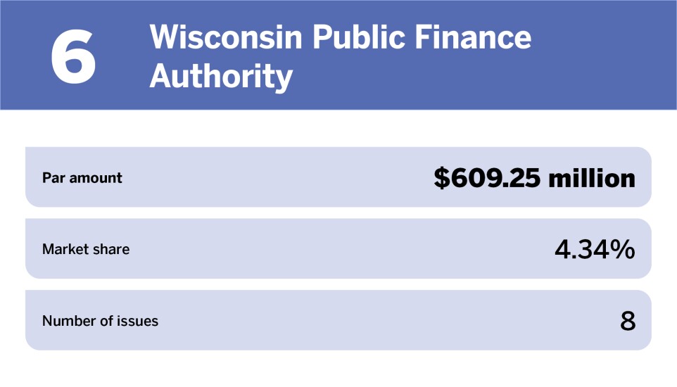 Healthcare The 10 largest issuers of the year_Wisconsin Public Finance Authority_6.jpg