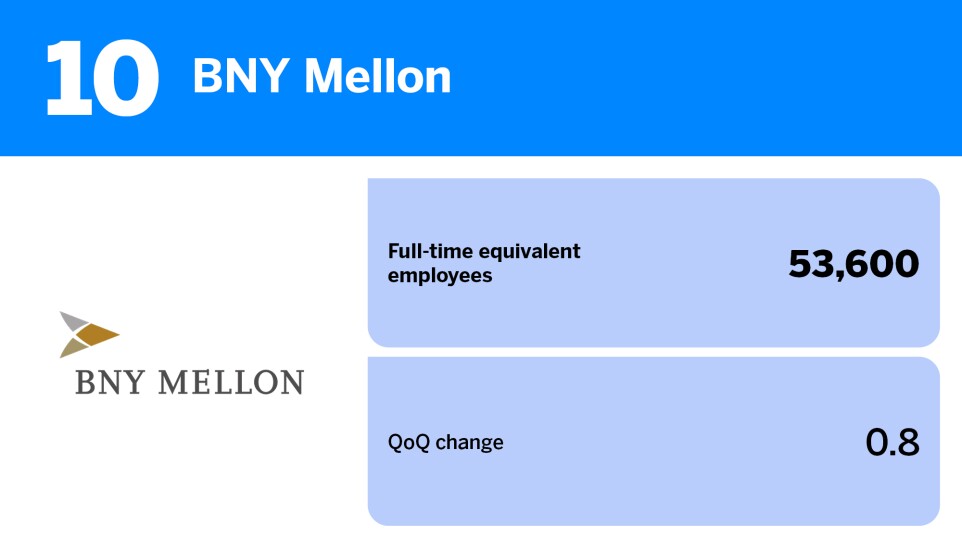 American Banker_20 US banks with the largest headcount_BNY Mellon_10.jpg