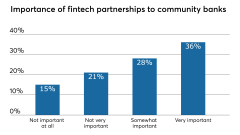 Fintech partnership importance survey among community bank executives