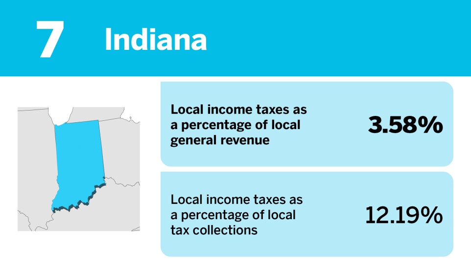 Accounting Today_States that rely the most on local income taxes__7.jpg