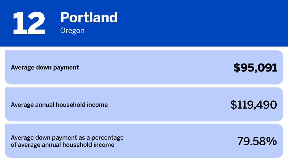 National Mortgage News_US cities with biggest average down payment_Portland, OR_12.jpg