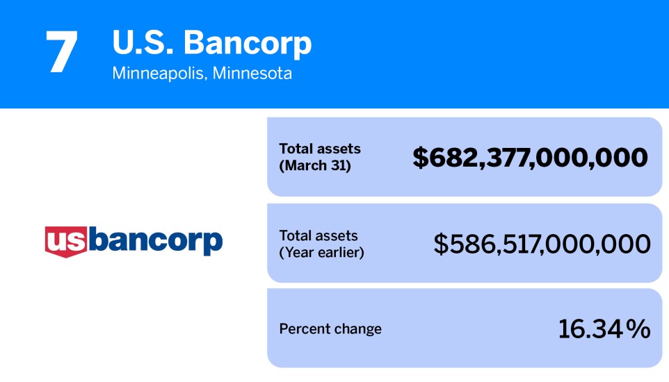 American Banker_banks and thrifts with the most assets Q1 2023_U.S. Bancorp_7.jpg