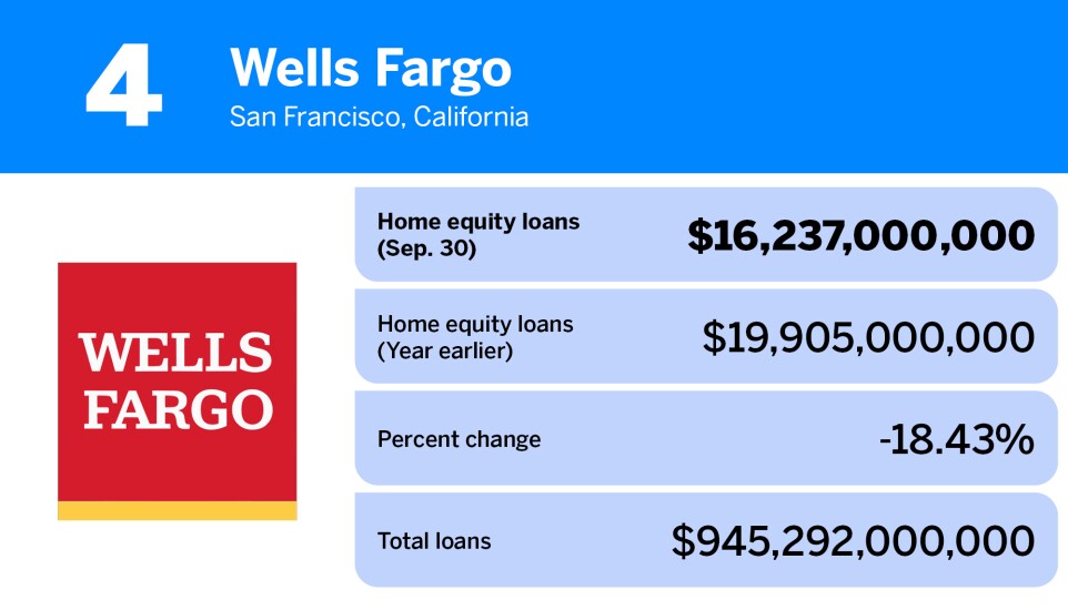 American Banker_banks and thrifts with the largest home equity loan volume_Wells Fargo_4.jpg