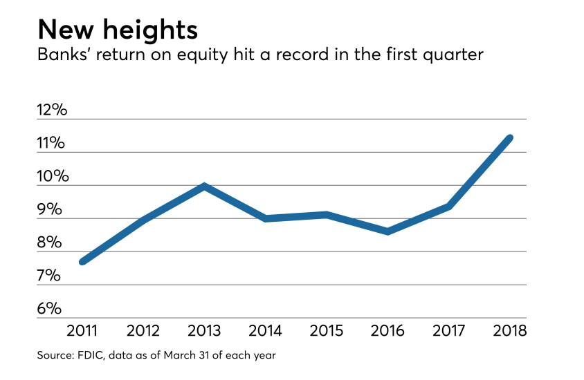 QBP chart on bank ROE as of March 31 2018