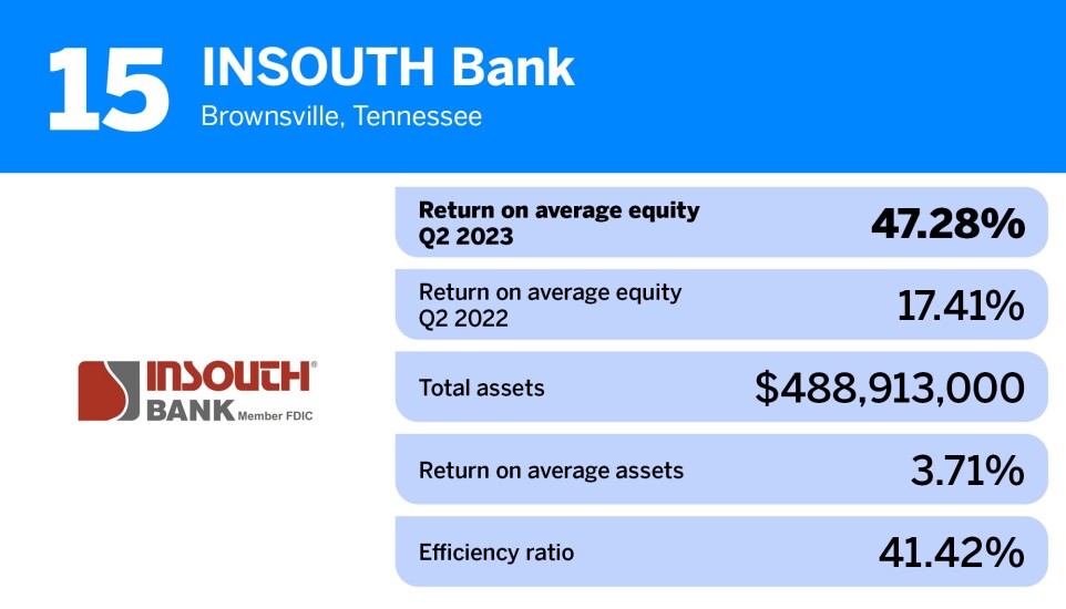 American Banker_banks-highest returns avg equity_INSOUTH Bank_15.jpg