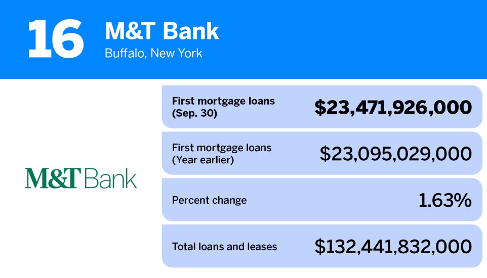 American Banker_banks with the largest first mortgage loan volume_M&T Bank_16.jpg