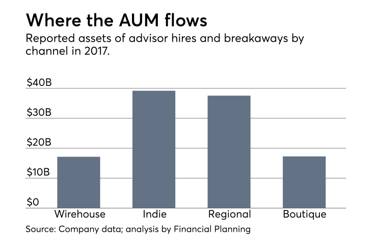 advisor recruiting AUM by channel: wirehouse, indie/independent, regional brokerage, and boutique