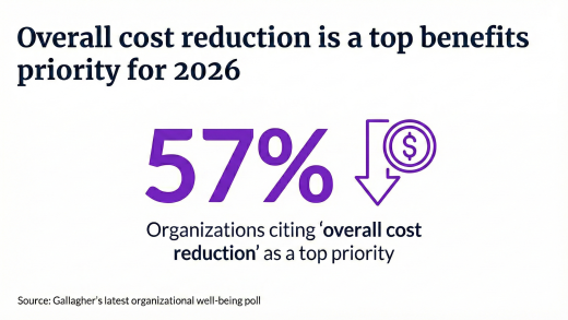 Infographic: 57% of organizations cite overall cost reduction as a top benefits priority for 2026. Source: Gallagher