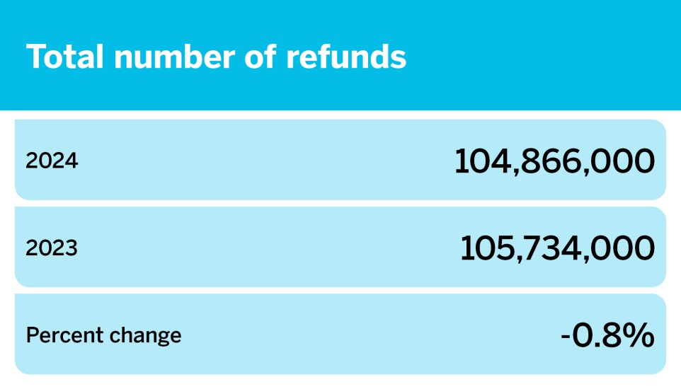 Chart showing 2024 tax filing season statistics, where there was a -0.8% decrease in total number of refunds between 2023 and 2024.