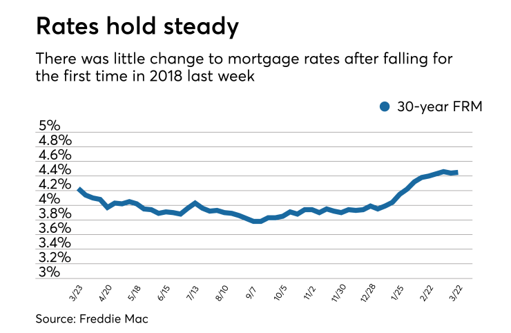 Mortgage rates hold steady