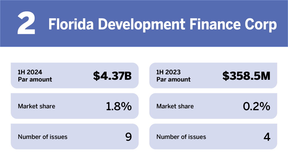 Bond Buyer_Top issuers in H1 2024__2.jpg