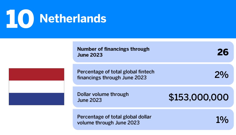 American Banker_countries with the most fintech financings in H1 2023_Netherlands_10.jpg