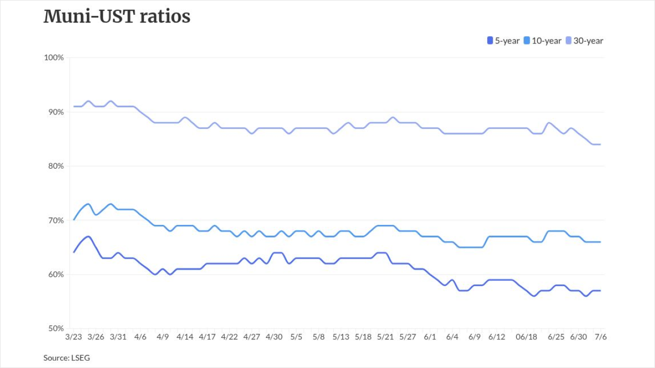 chart visualization