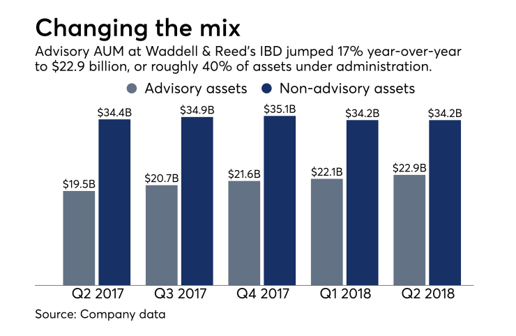Waddell & Reed client assets